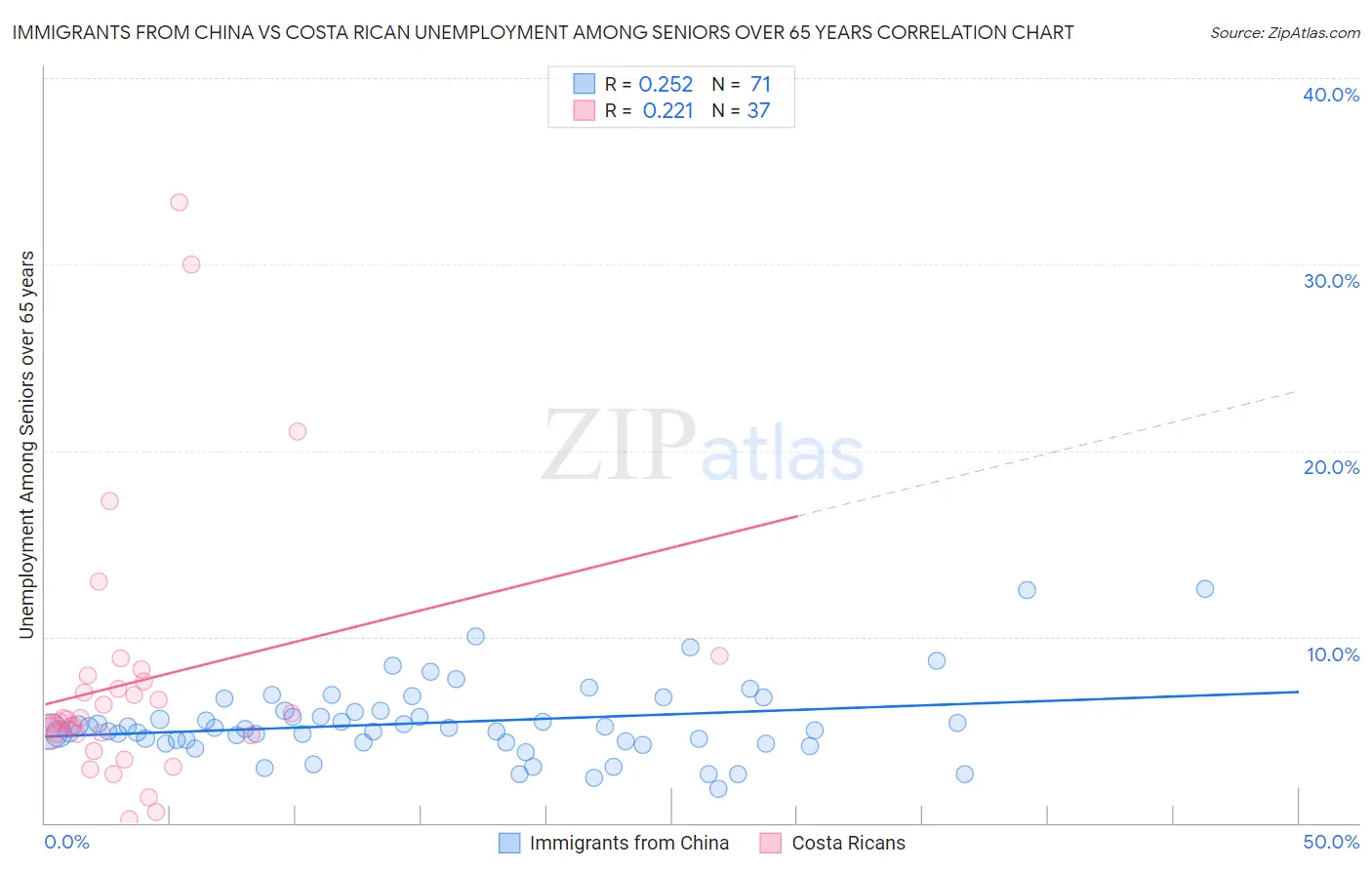Immigrants from China vs Costa Rican Unemployment Among Seniors over 65 years