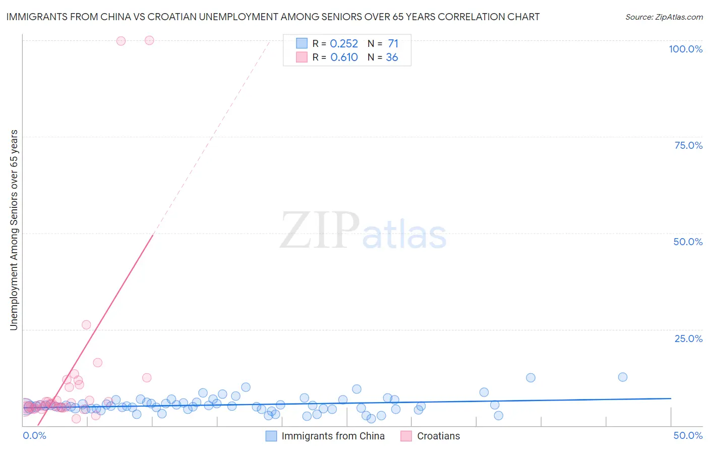 Immigrants from China vs Croatian Unemployment Among Seniors over 65 years