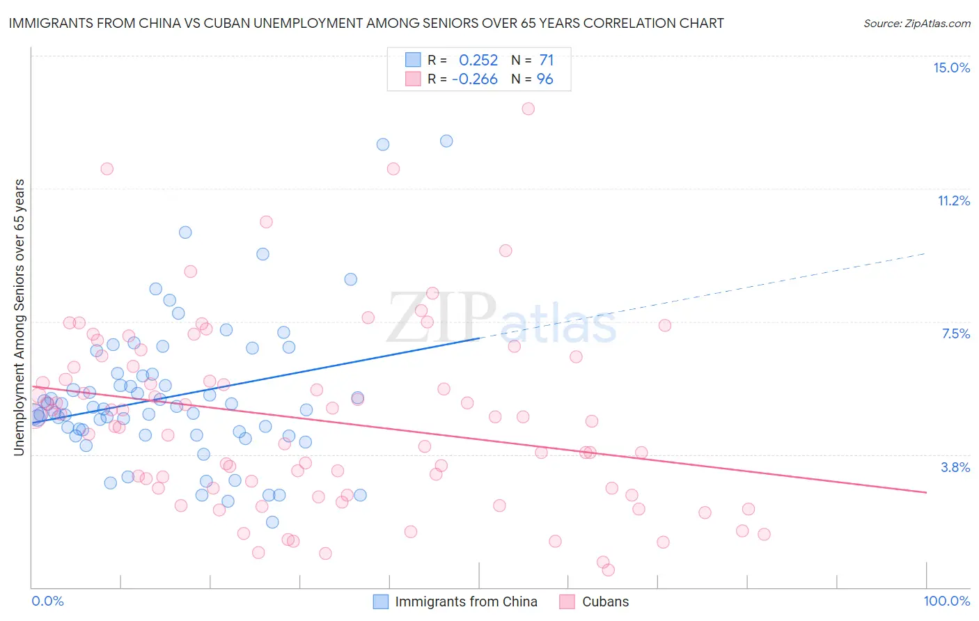 Immigrants from China vs Cuban Unemployment Among Seniors over 65 years