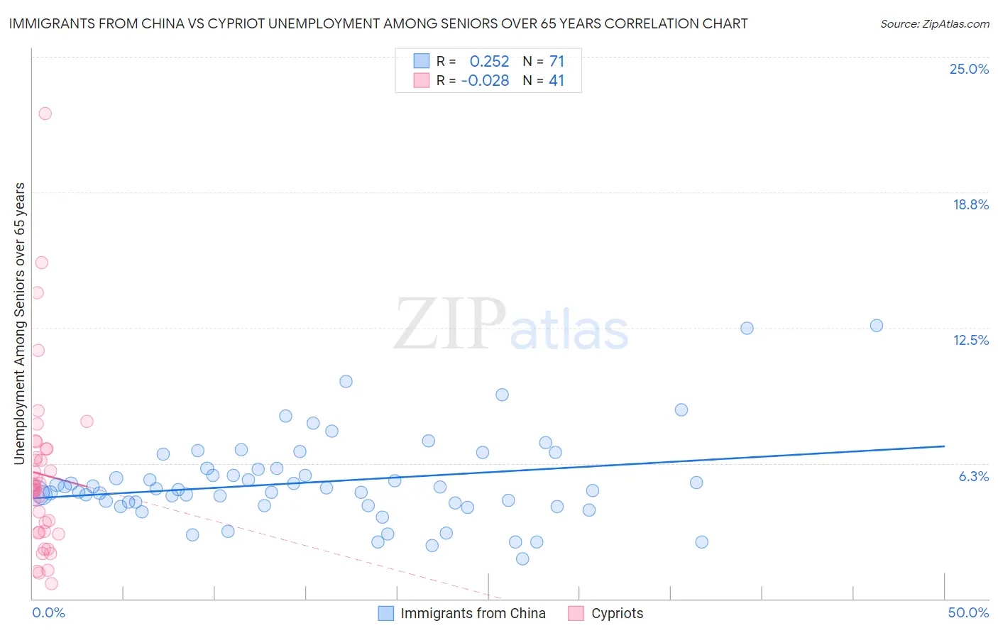 Immigrants from China vs Cypriot Unemployment Among Seniors over 65 years