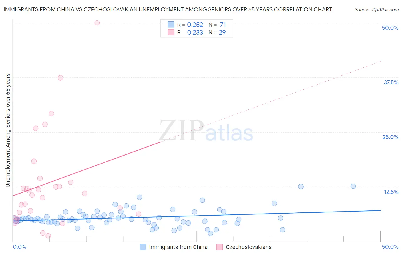 Immigrants from China vs Czechoslovakian Unemployment Among Seniors over 65 years