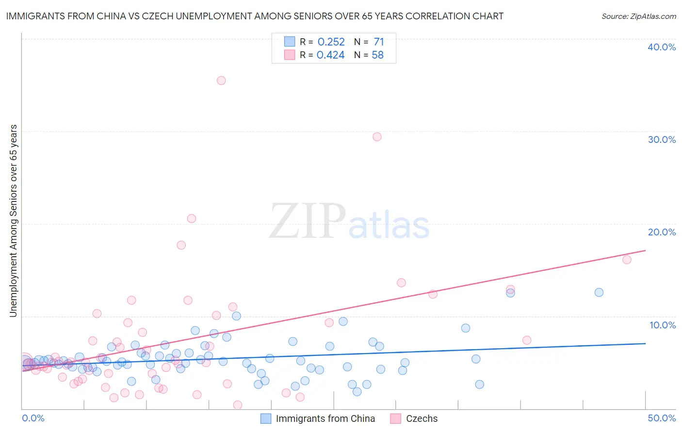 Immigrants from China vs Czech Unemployment Among Seniors over 65 years