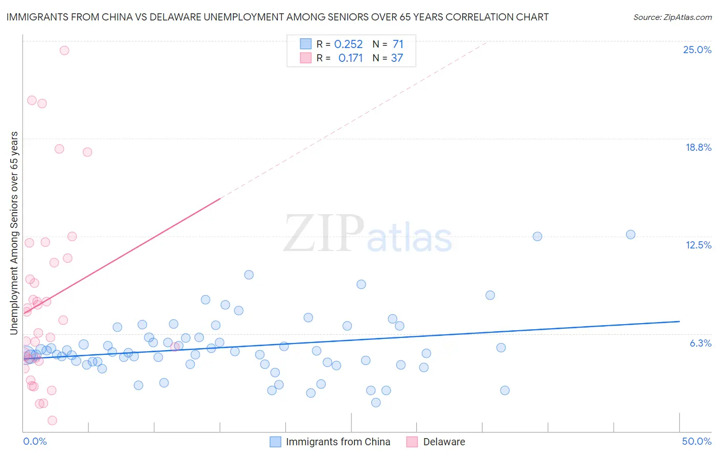 Immigrants from China vs Delaware Unemployment Among Seniors over 65 years