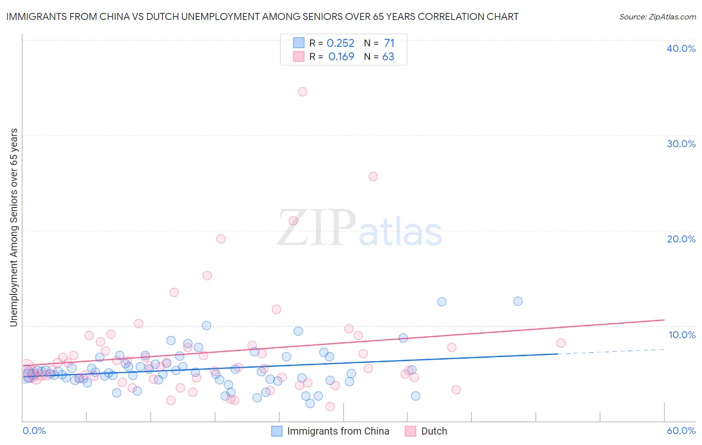 Immigrants from China vs Dutch Unemployment Among Seniors over 65 years