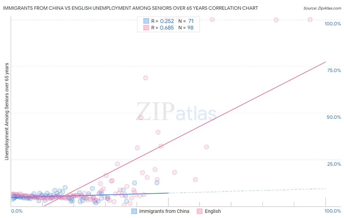 Immigrants from China vs English Unemployment Among Seniors over 65 years