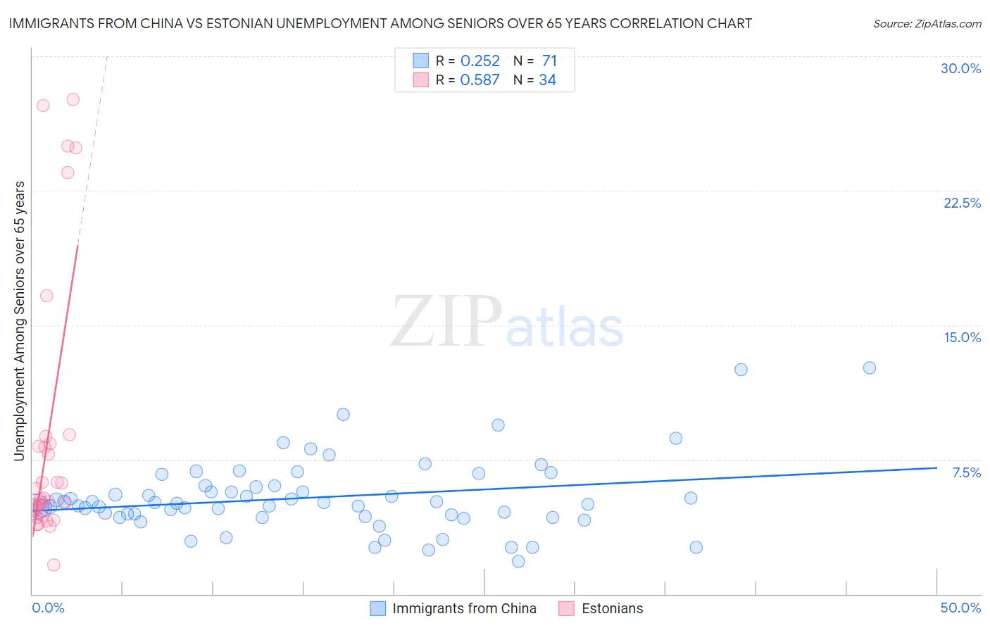 Immigrants from China vs Estonian Unemployment Among Seniors over 65 years