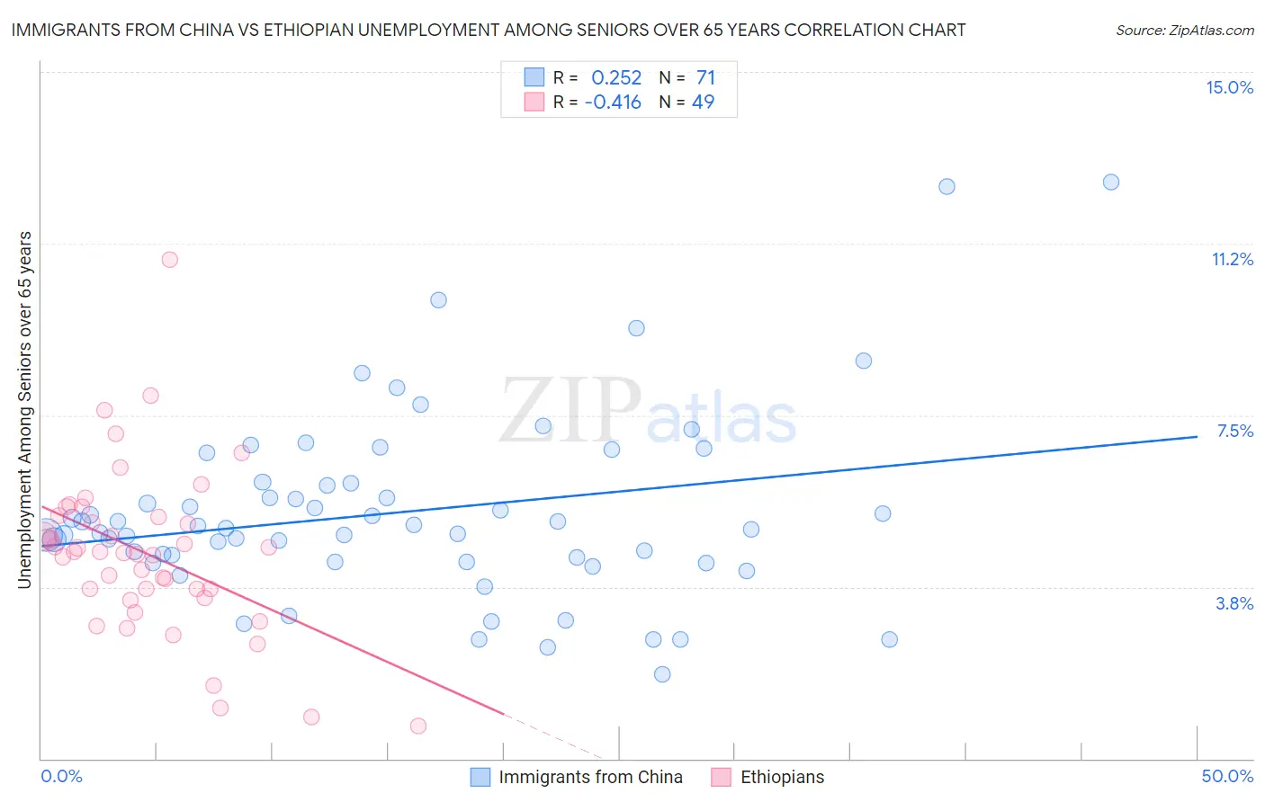 Immigrants from China vs Ethiopian Unemployment Among Seniors over 65 years