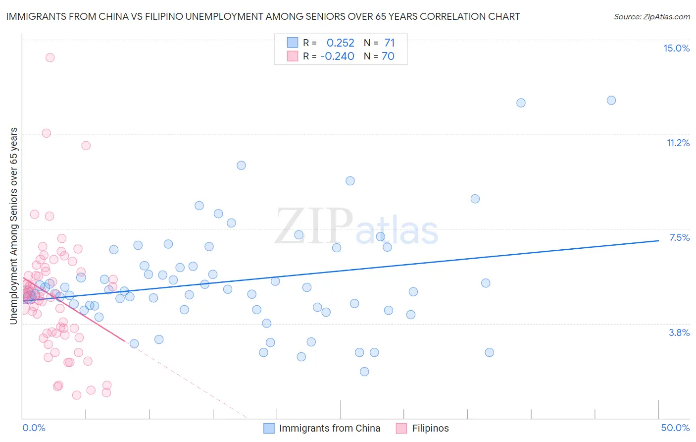 Immigrants from China vs Filipino Unemployment Among Seniors over 65 years