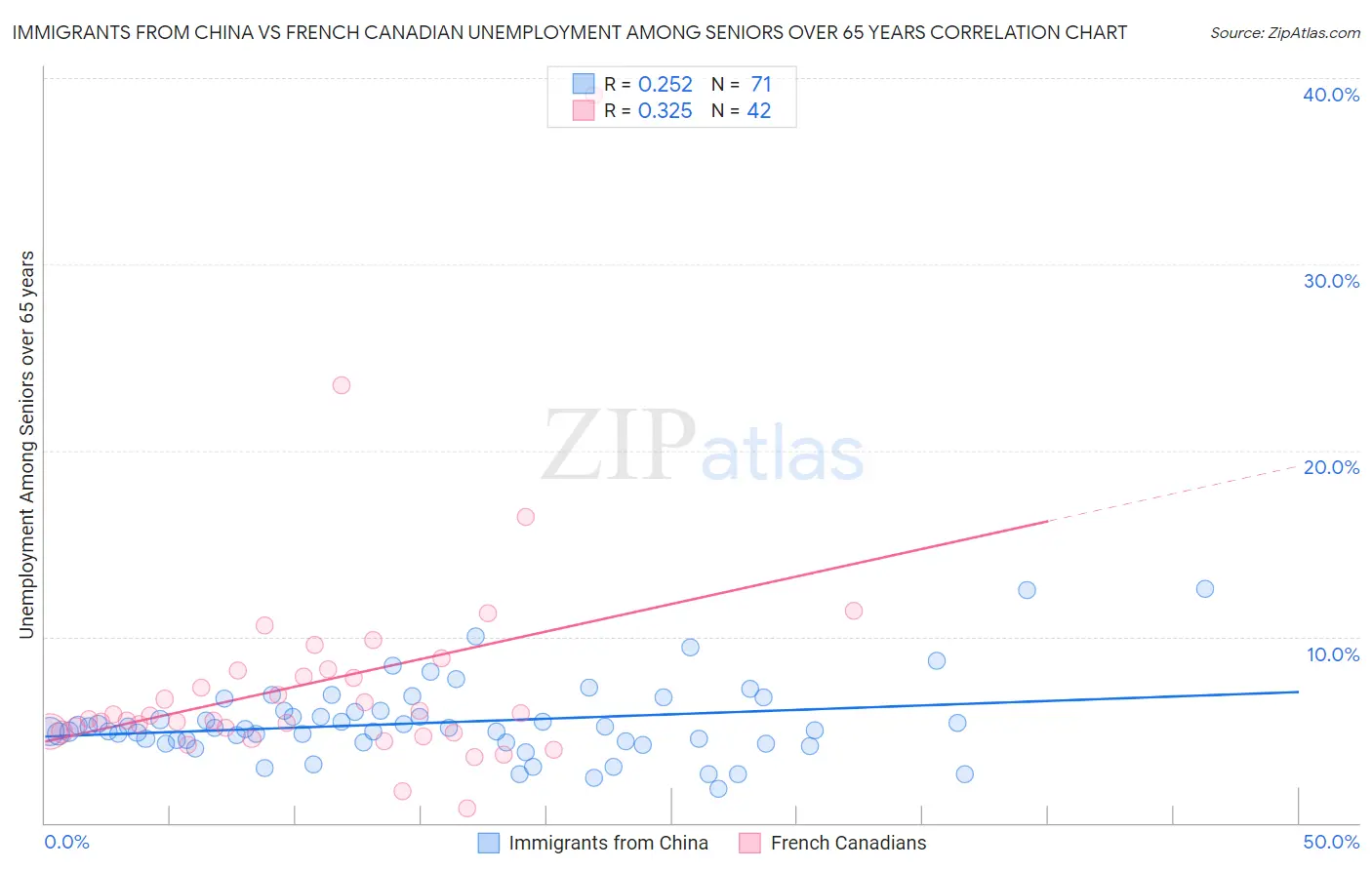 Immigrants from China vs French Canadian Unemployment Among Seniors over 65 years