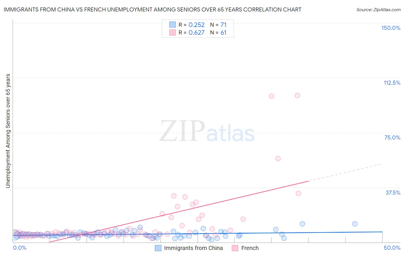 Immigrants from China vs French Unemployment Among Seniors over 65 years