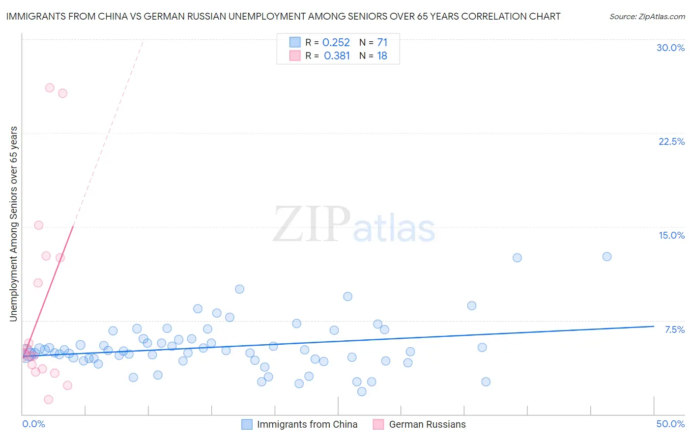 Immigrants from China vs German Russian Unemployment Among Seniors over 65 years