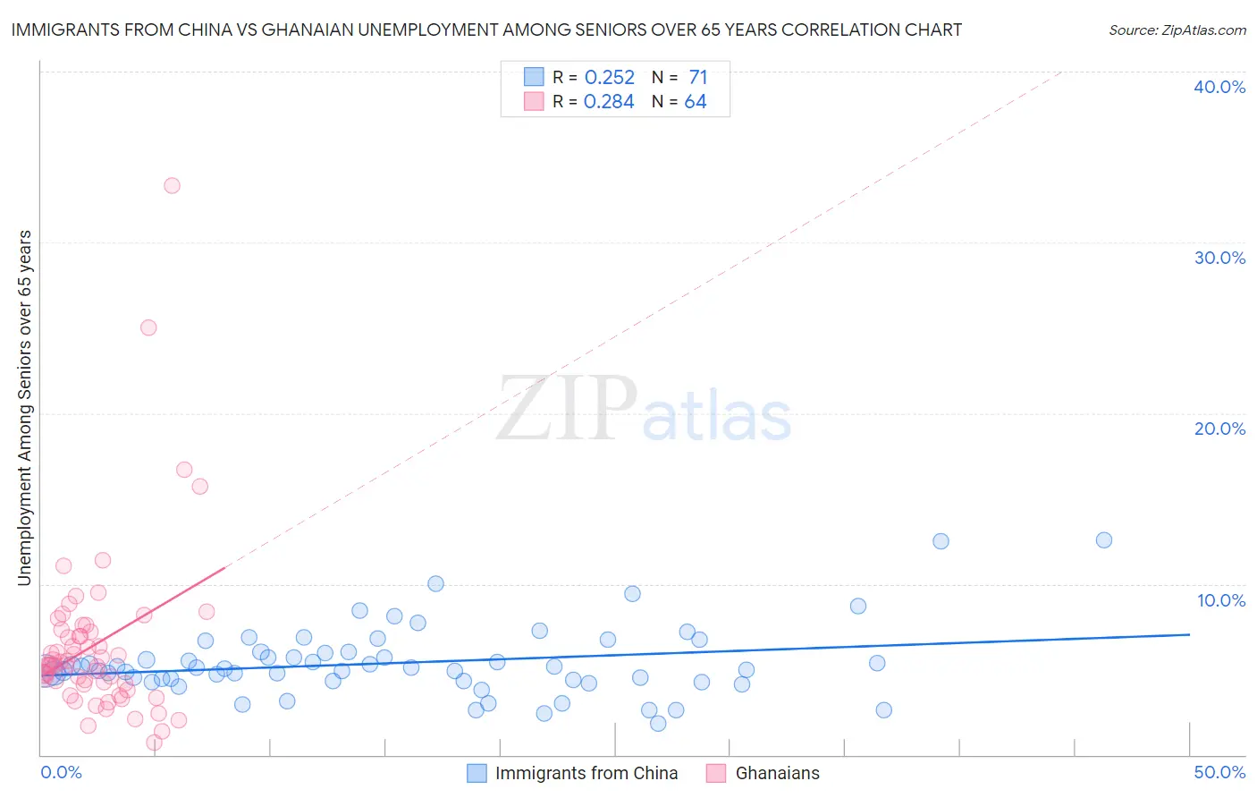 Immigrants from China vs Ghanaian Unemployment Among Seniors over 65 years