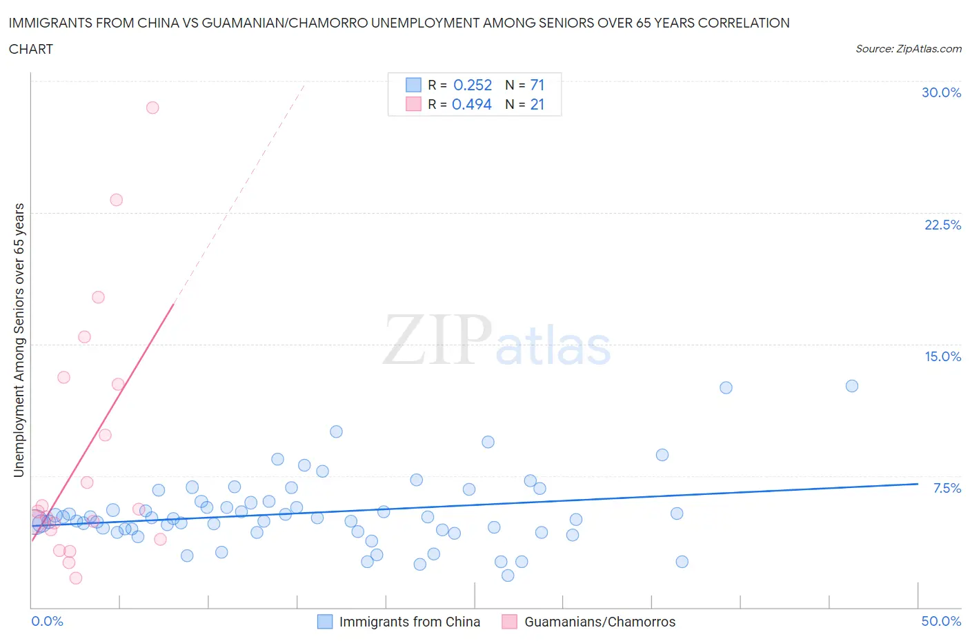 Immigrants from China vs Guamanian/Chamorro Unemployment Among Seniors over 65 years