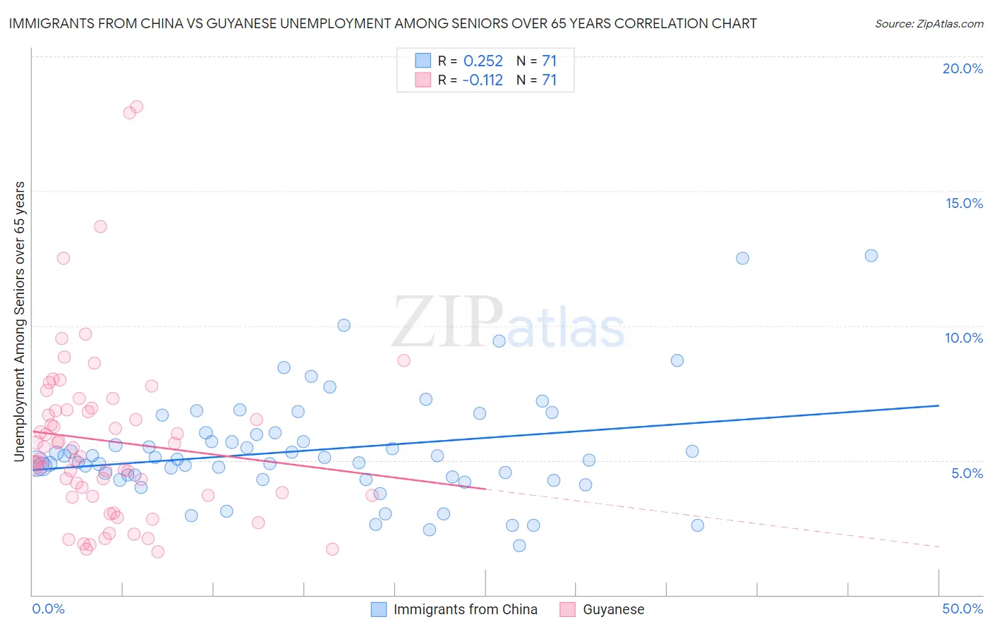 Immigrants from China vs Guyanese Unemployment Among Seniors over 65 years