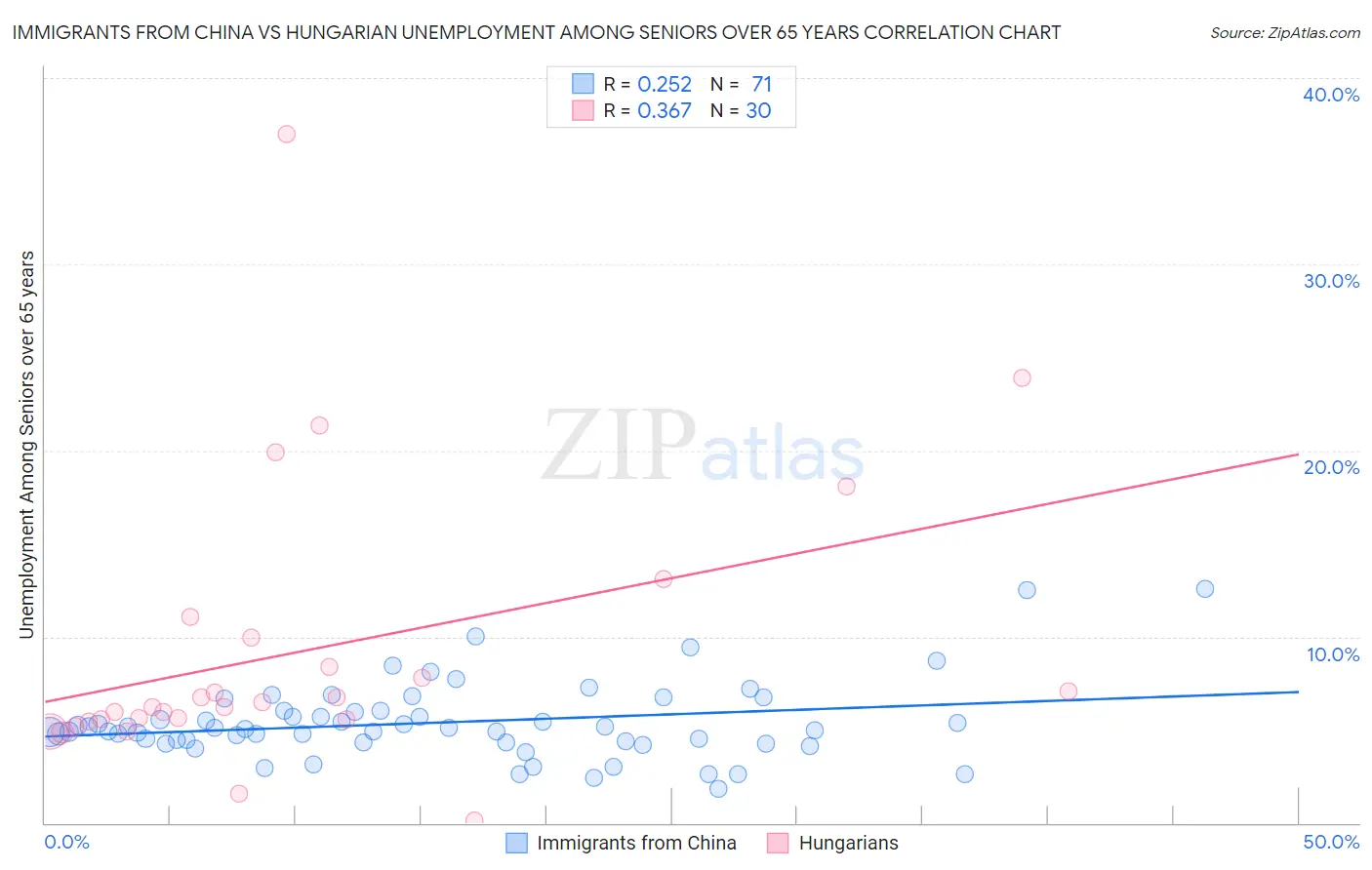 Immigrants from China vs Hungarian Unemployment Among Seniors over 65 years