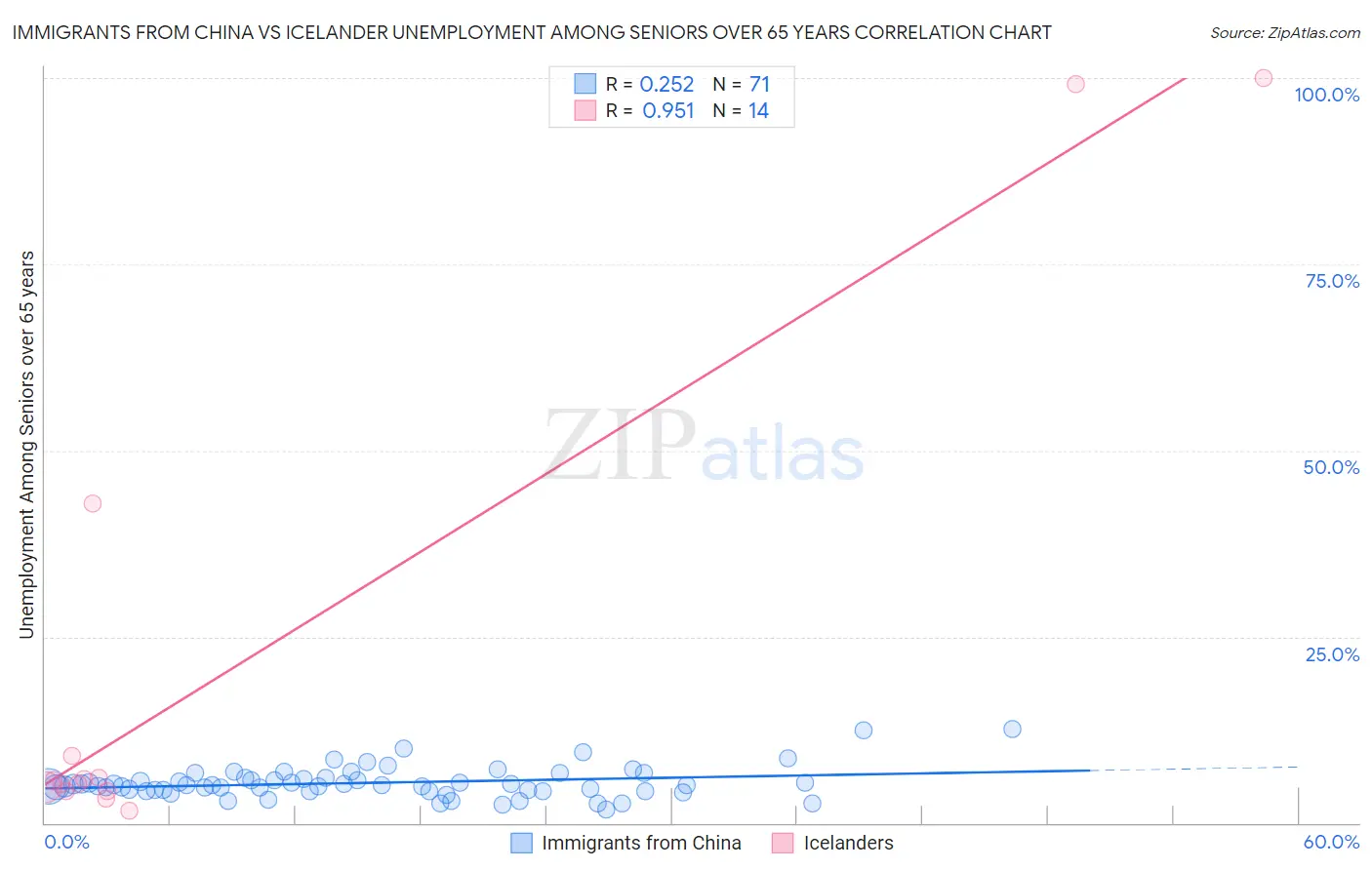 Immigrants from China vs Icelander Unemployment Among Seniors over 65 years