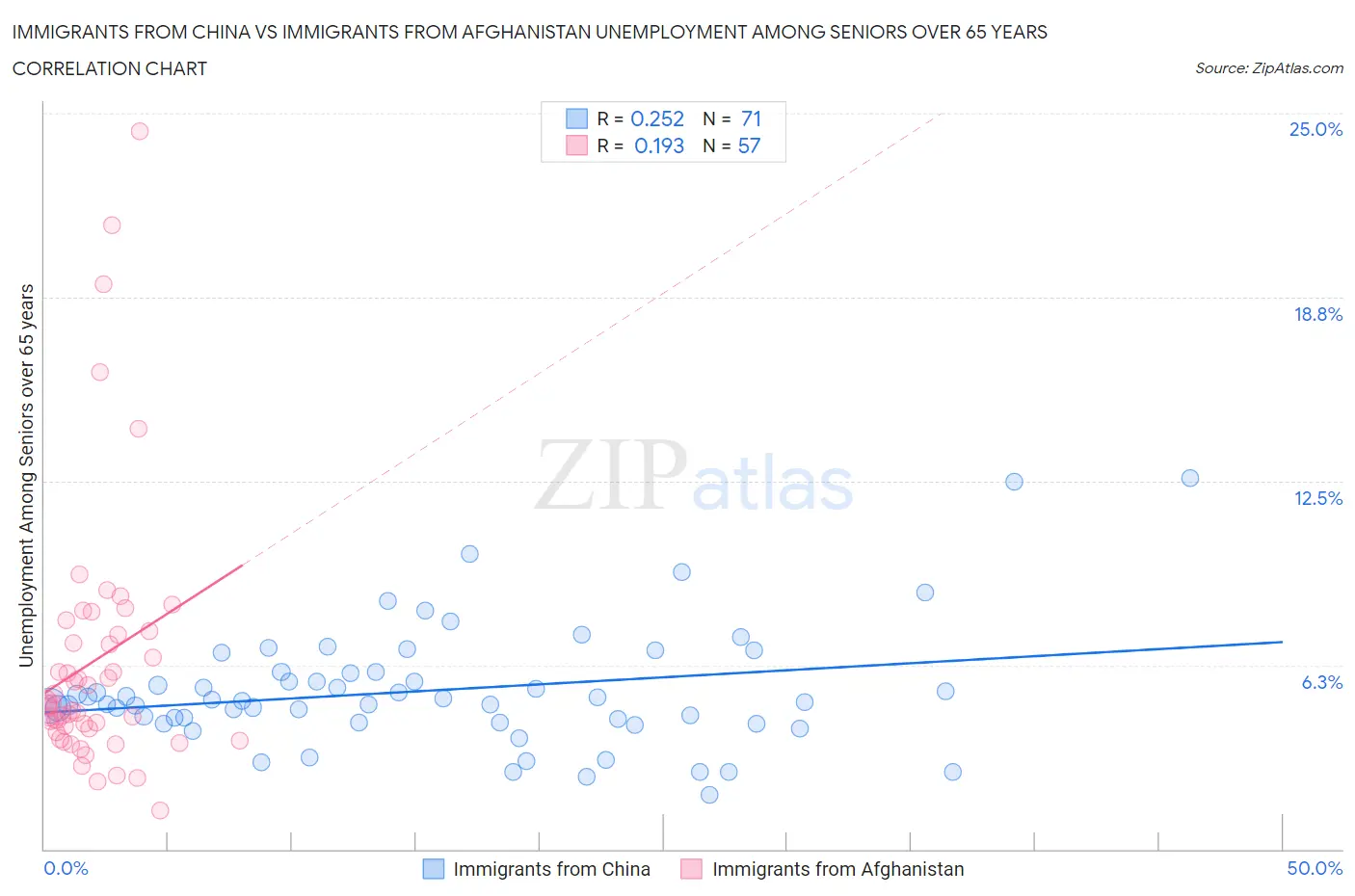 Immigrants from China vs Immigrants from Afghanistan Unemployment Among Seniors over 65 years
