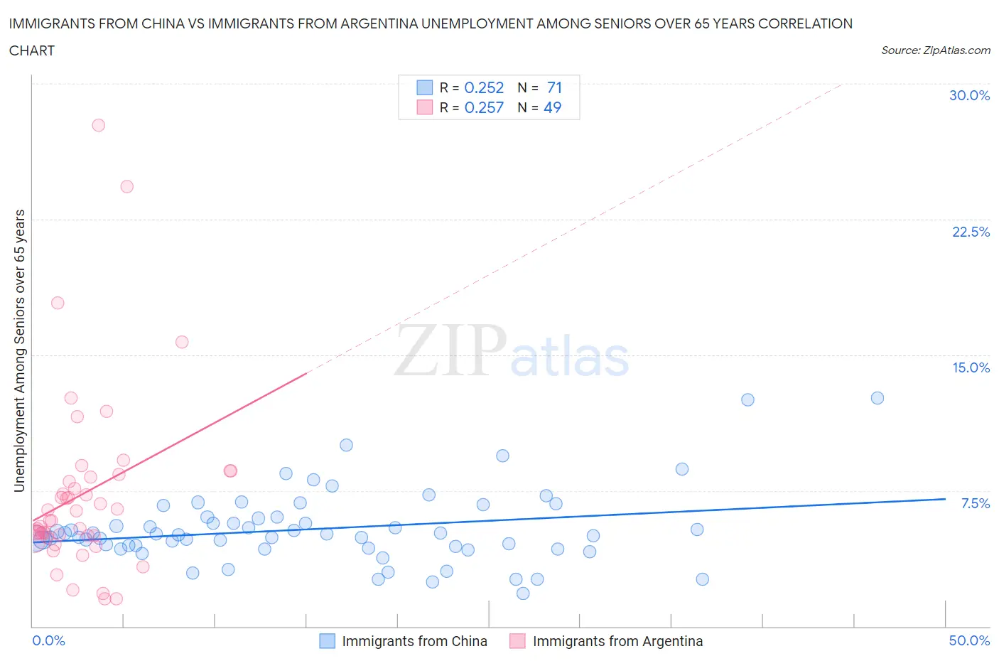 Immigrants from China vs Immigrants from Argentina Unemployment Among Seniors over 65 years