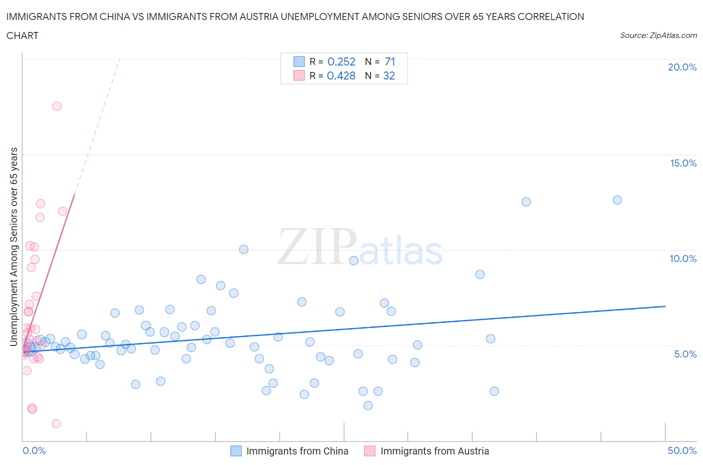 Immigrants from China vs Immigrants from Austria Unemployment Among Seniors over 65 years