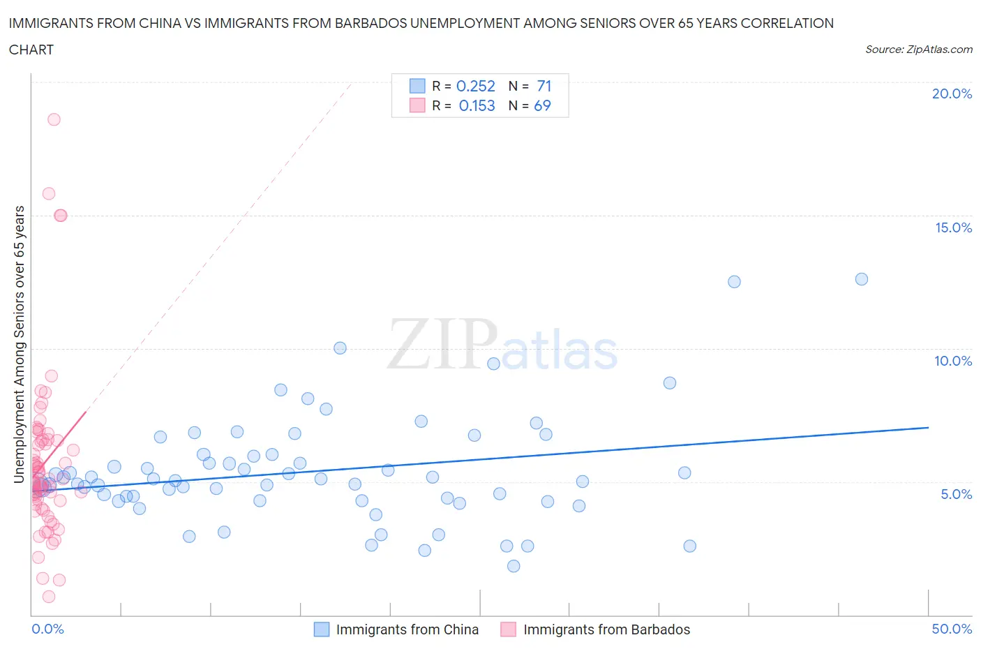 Immigrants from China vs Immigrants from Barbados Unemployment Among Seniors over 65 years
