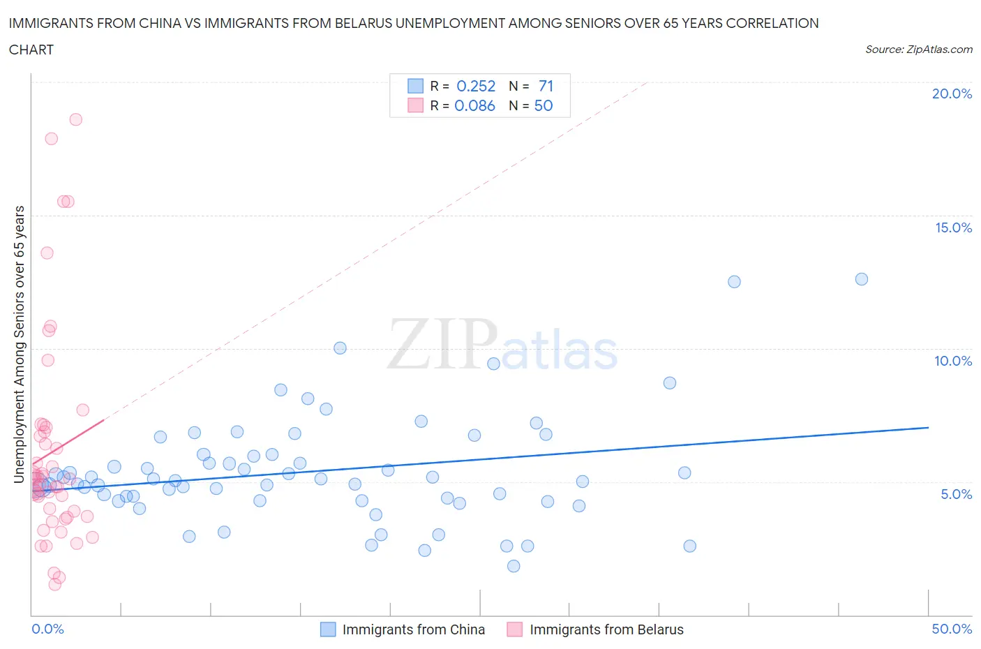 Immigrants from China vs Immigrants from Belarus Unemployment Among Seniors over 65 years