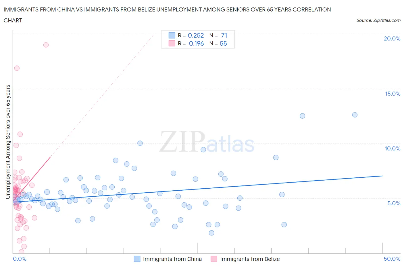 Immigrants from China vs Immigrants from Belize Unemployment Among Seniors over 65 years