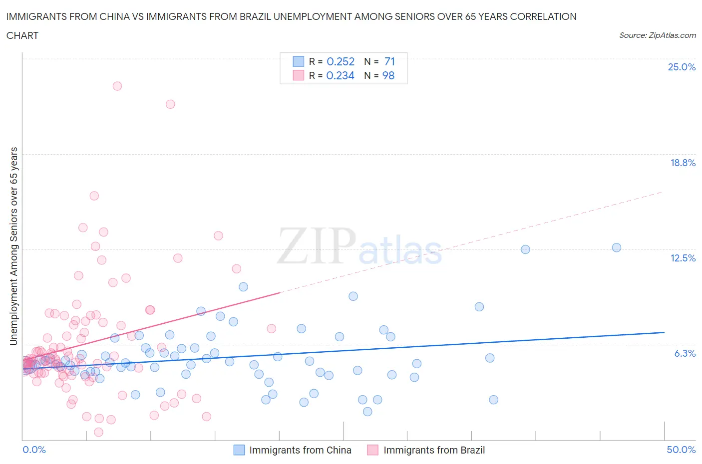 Immigrants from China vs Immigrants from Brazil Unemployment Among Seniors over 65 years