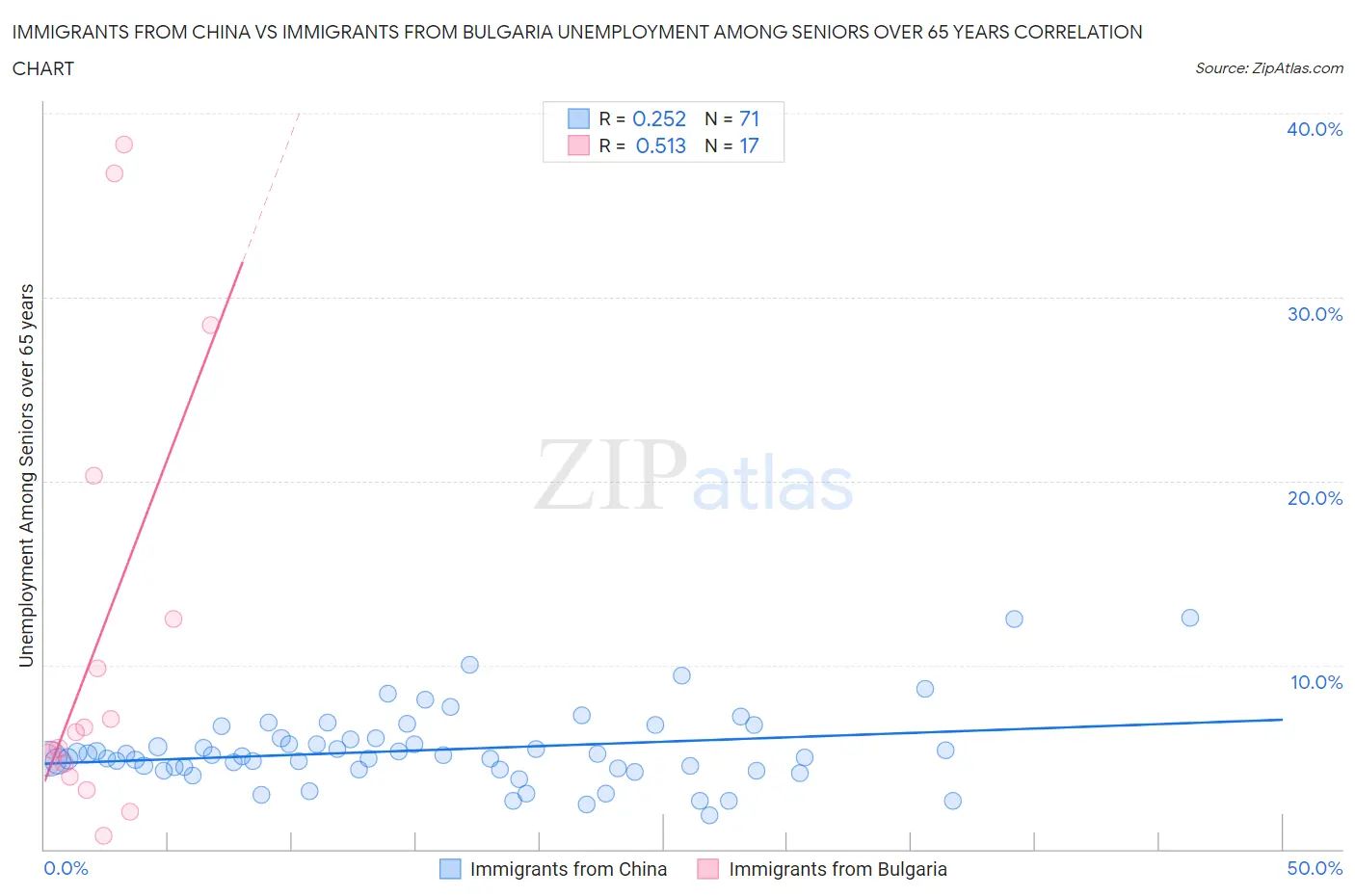 Immigrants from China vs Immigrants from Bulgaria Unemployment Among Seniors over 65 years