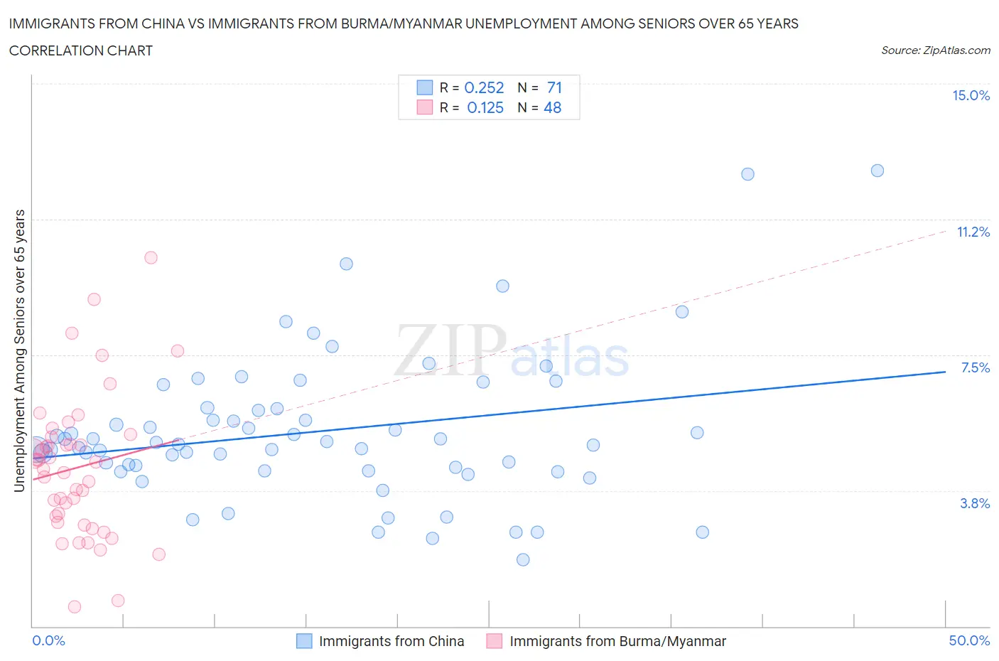Immigrants from China vs Immigrants from Burma/Myanmar Unemployment Among Seniors over 65 years