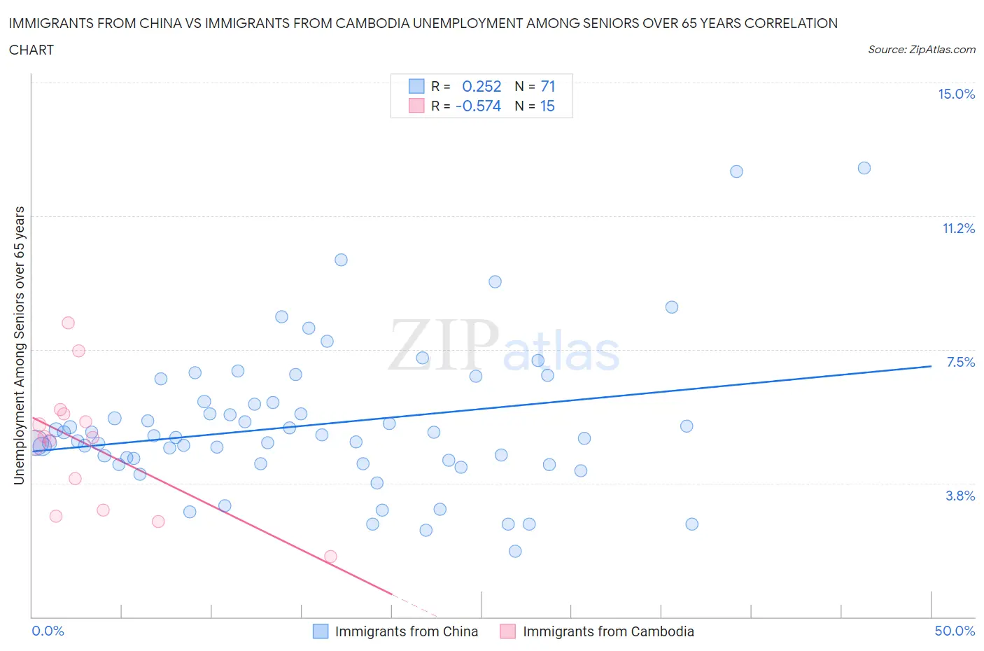Immigrants from China vs Immigrants from Cambodia Unemployment Among Seniors over 65 years