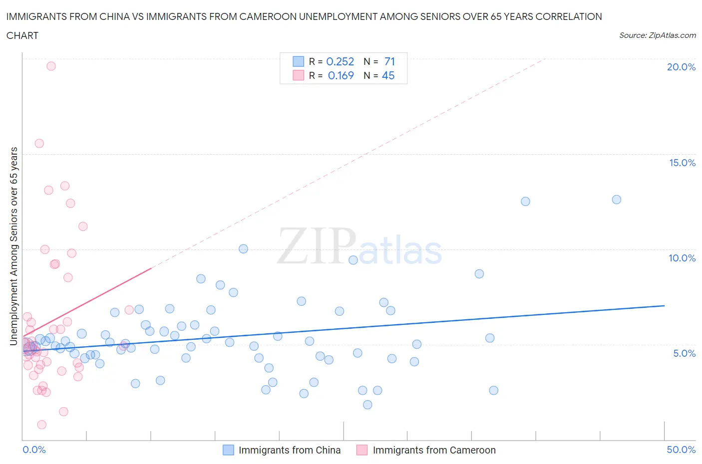 Immigrants from China vs Immigrants from Cameroon Unemployment Among Seniors over 65 years