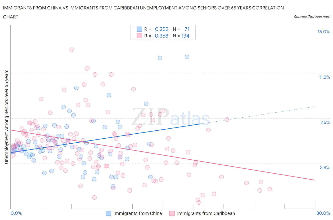 Immigrants from China vs Immigrants from Caribbean Unemployment Among Seniors over 65 years