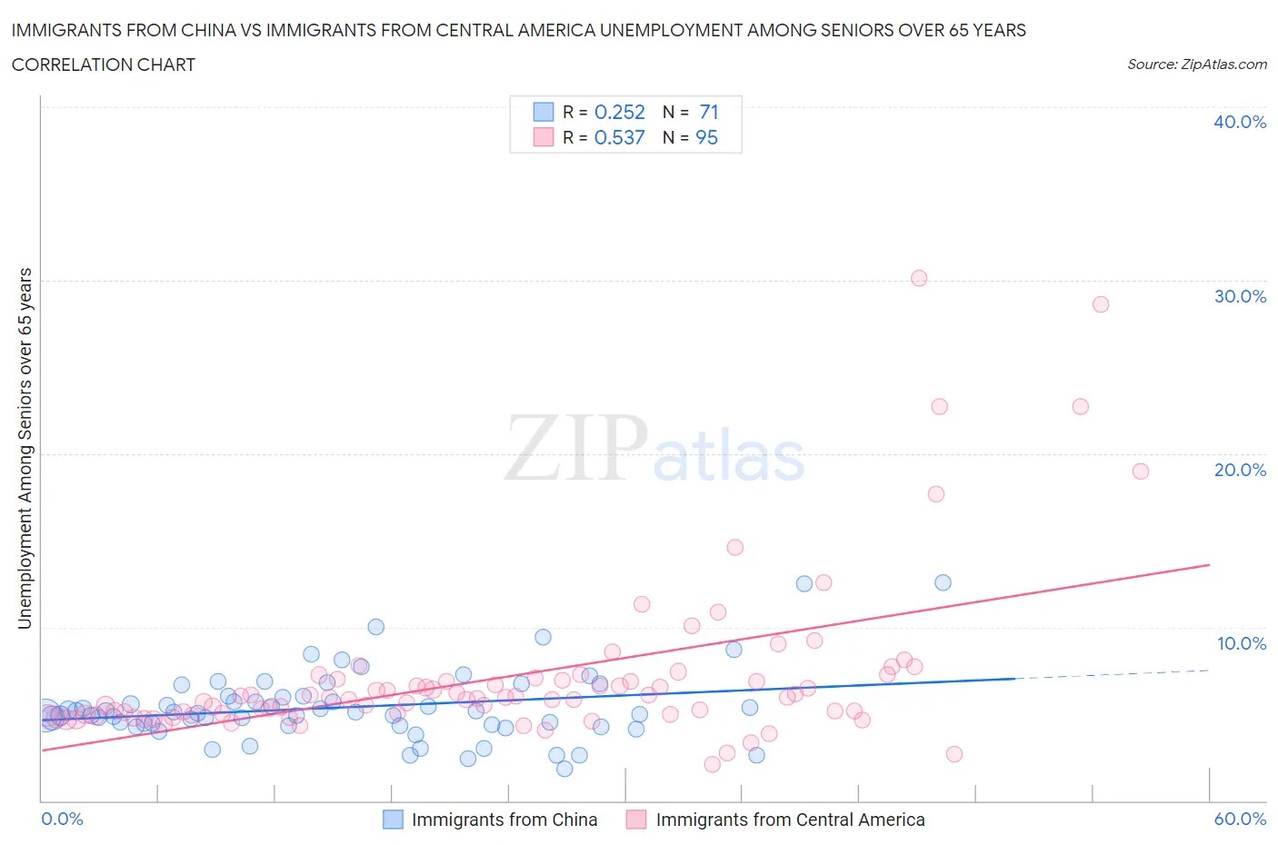 Immigrants from China vs Immigrants from Central America Unemployment Among Seniors over 65 years