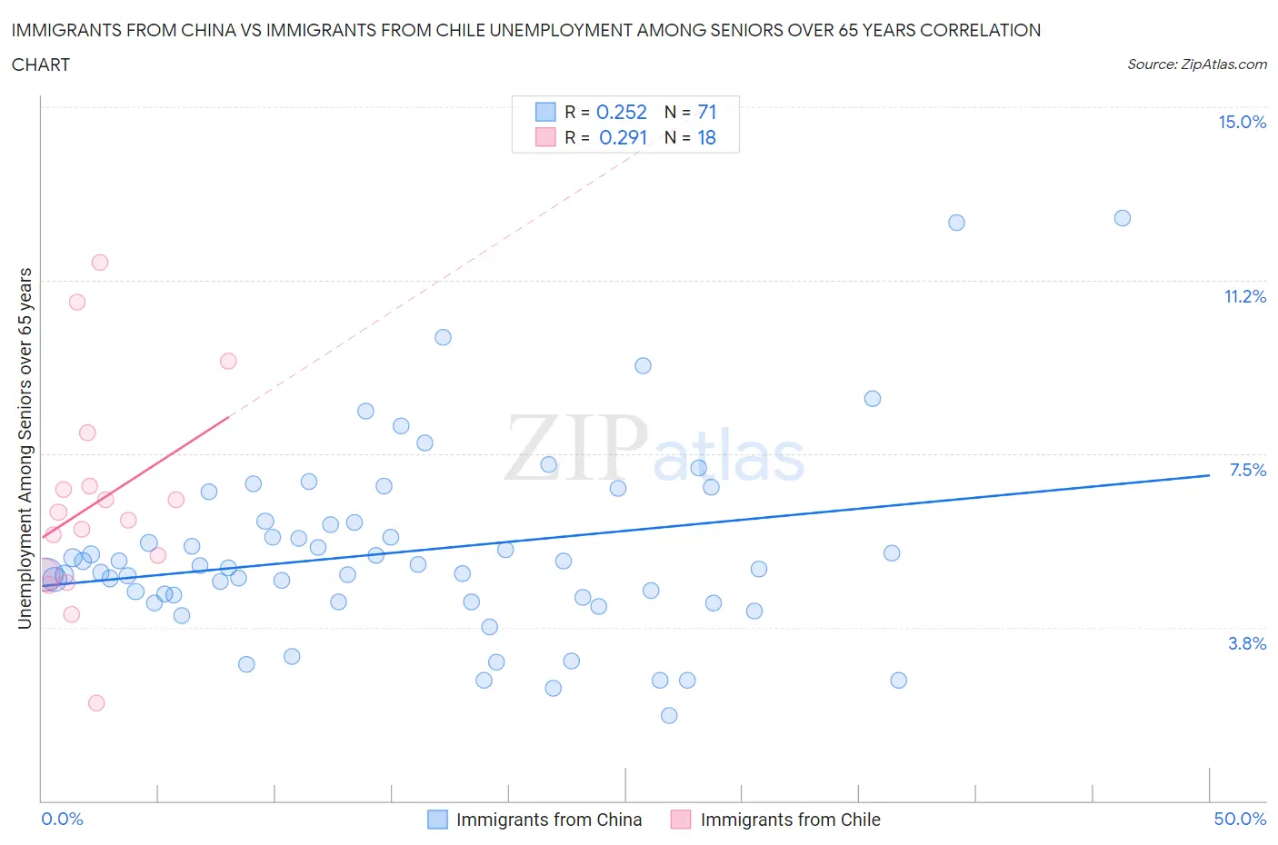 Immigrants from China vs Immigrants from Chile Unemployment Among Seniors over 65 years