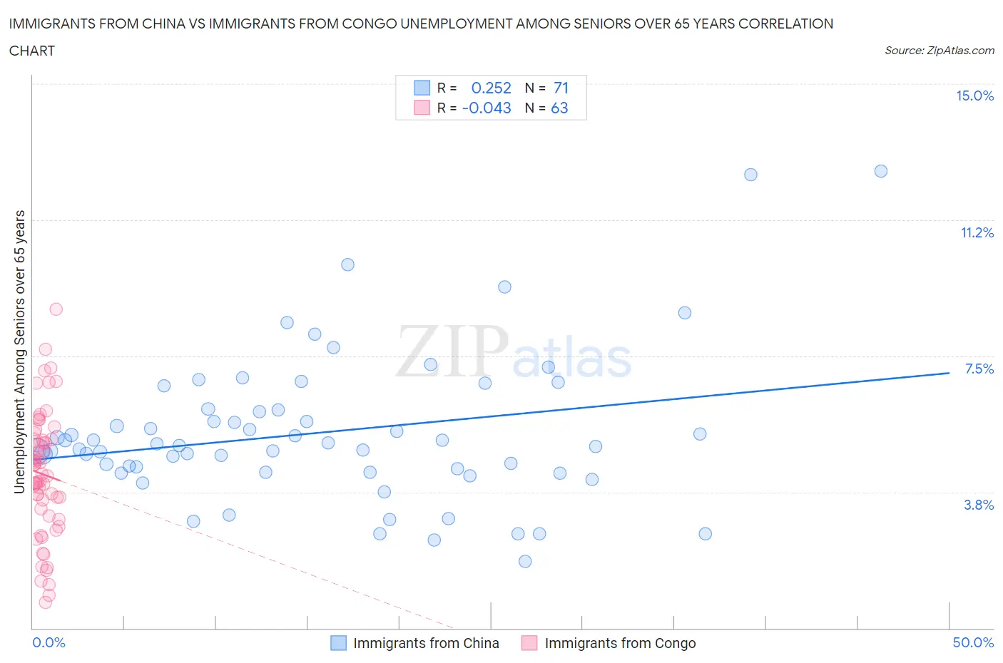 Immigrants from China vs Immigrants from Congo Unemployment Among Seniors over 65 years