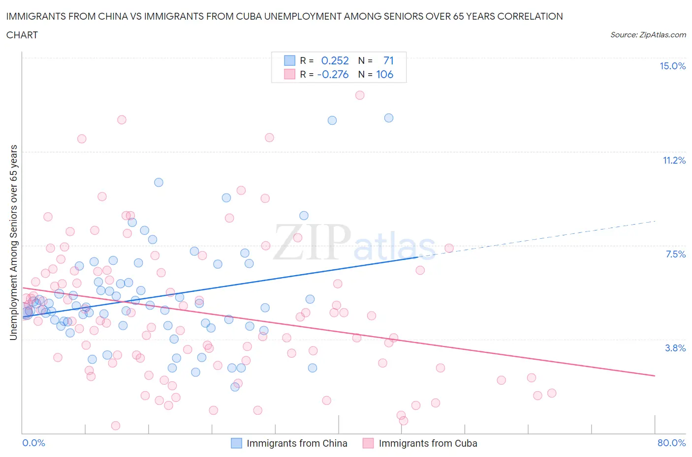 Immigrants from China vs Immigrants from Cuba Unemployment Among Seniors over 65 years