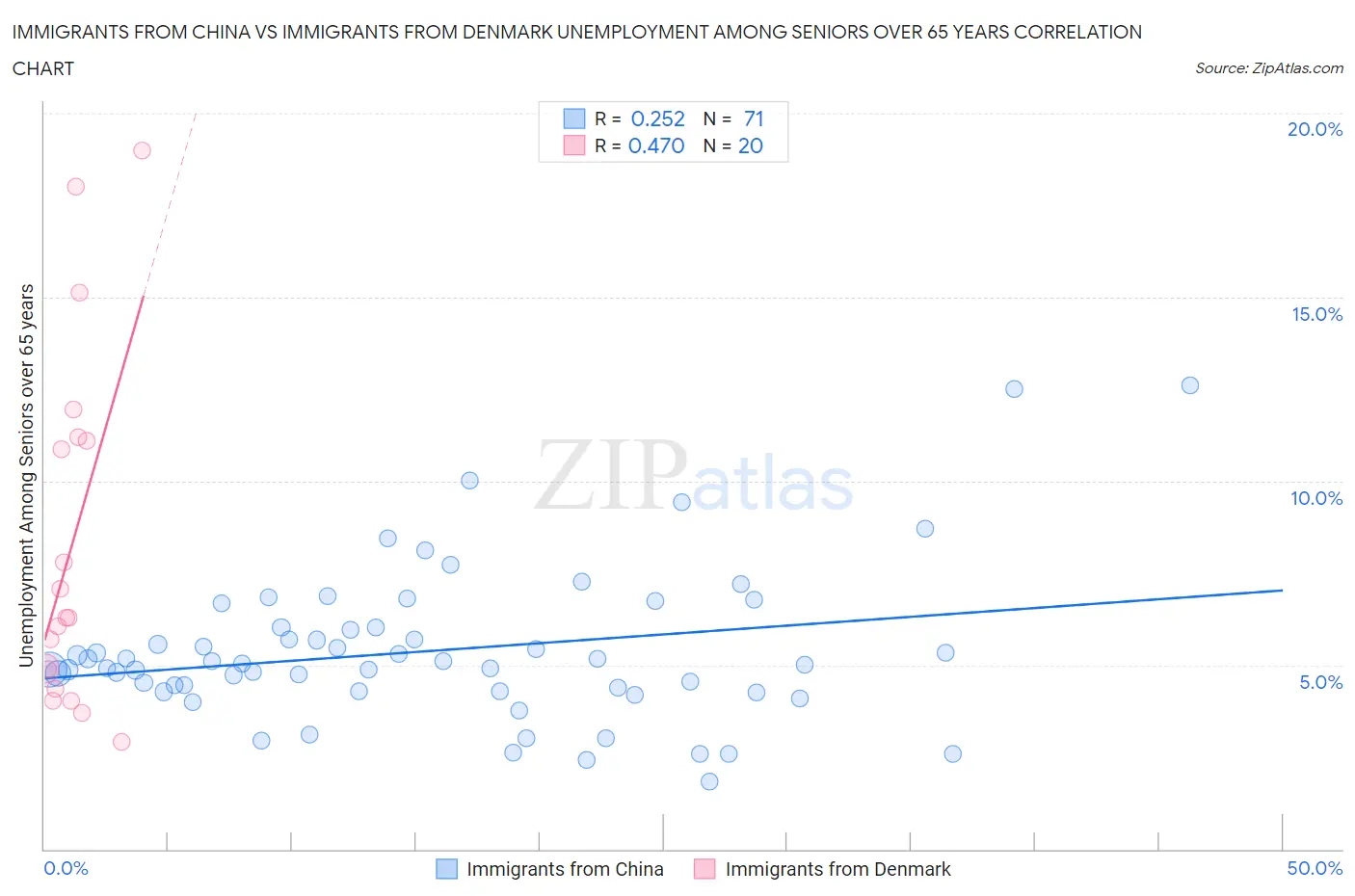 Immigrants from China vs Immigrants from Denmark Unemployment Among Seniors over 65 years