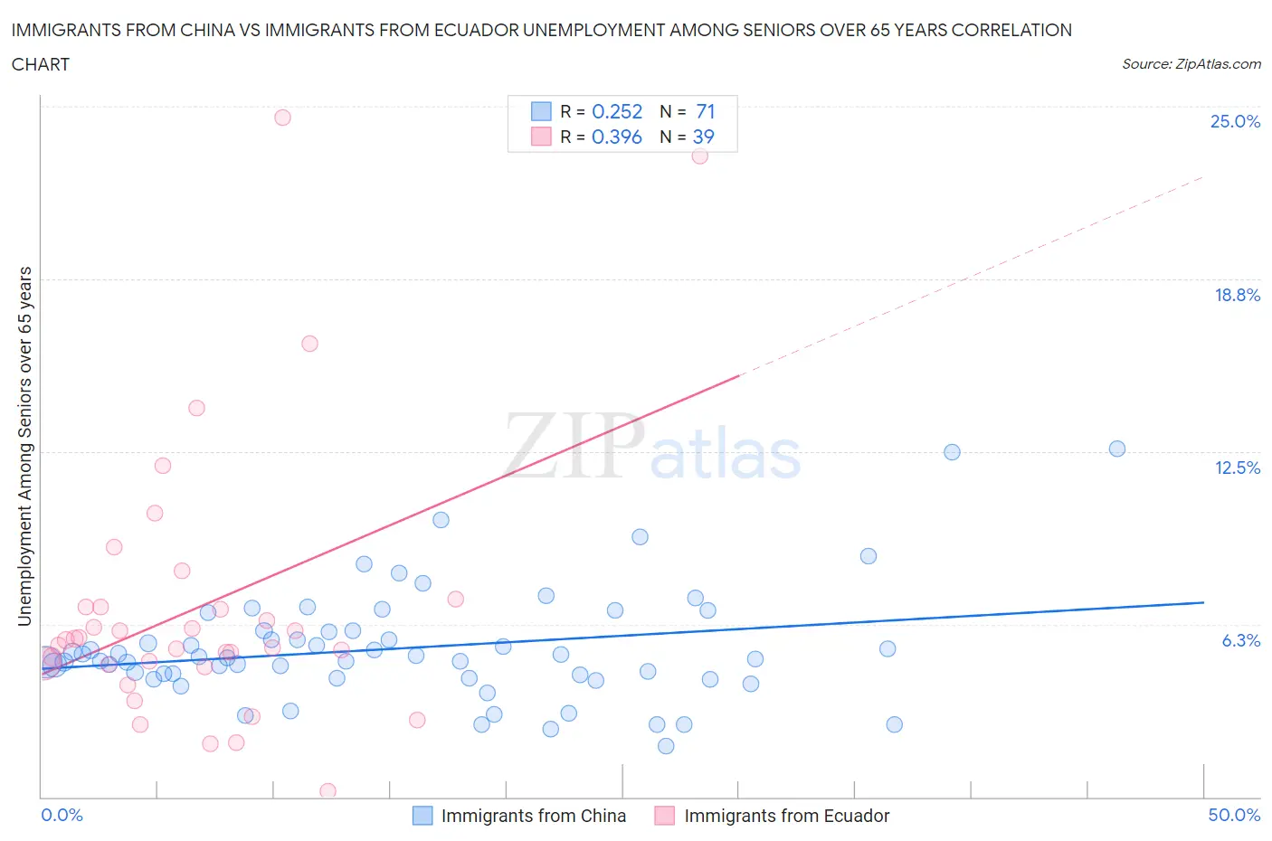 Immigrants from China vs Immigrants from Ecuador Unemployment Among Seniors over 65 years