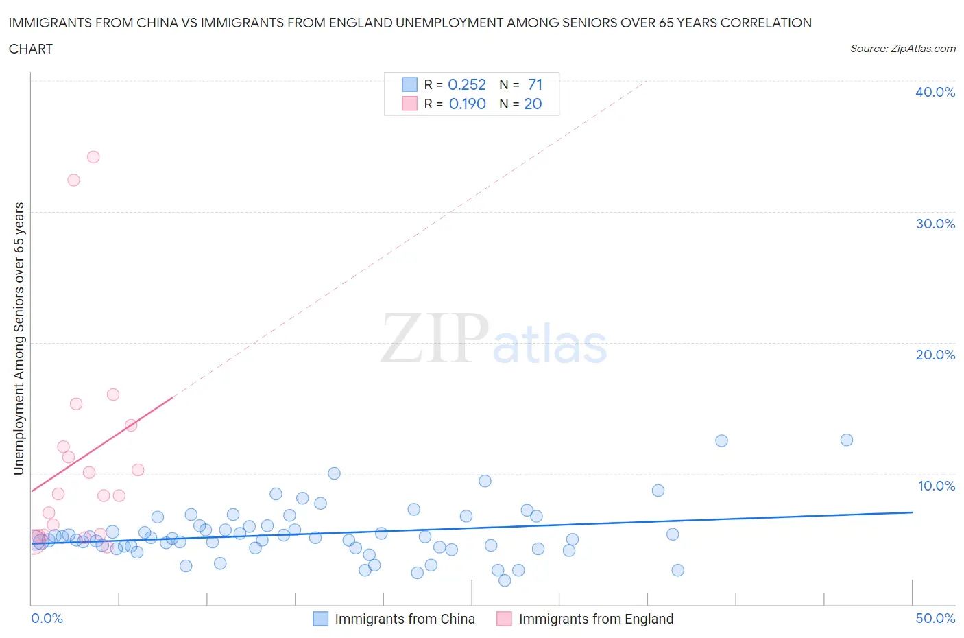 Immigrants from China vs Immigrants from England Unemployment Among Seniors over 65 years