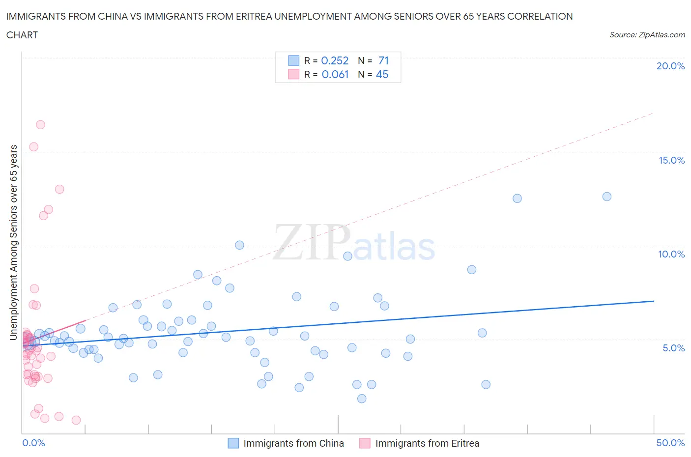 Immigrants from China vs Immigrants from Eritrea Unemployment Among Seniors over 65 years