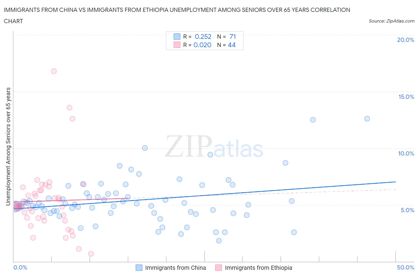 Immigrants from China vs Immigrants from Ethiopia Unemployment Among Seniors over 65 years