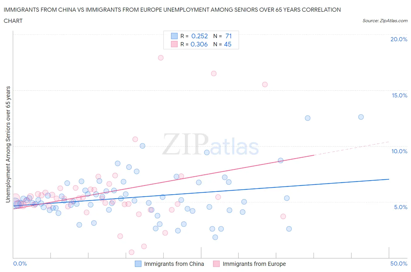 Immigrants from China vs Immigrants from Europe Unemployment Among Seniors over 65 years