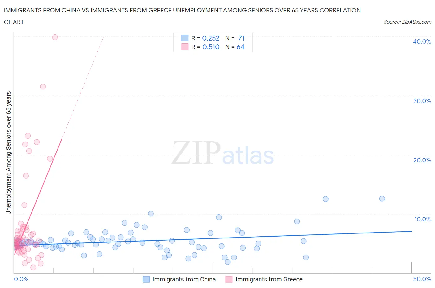 Immigrants from China vs Immigrants from Greece Unemployment Among Seniors over 65 years