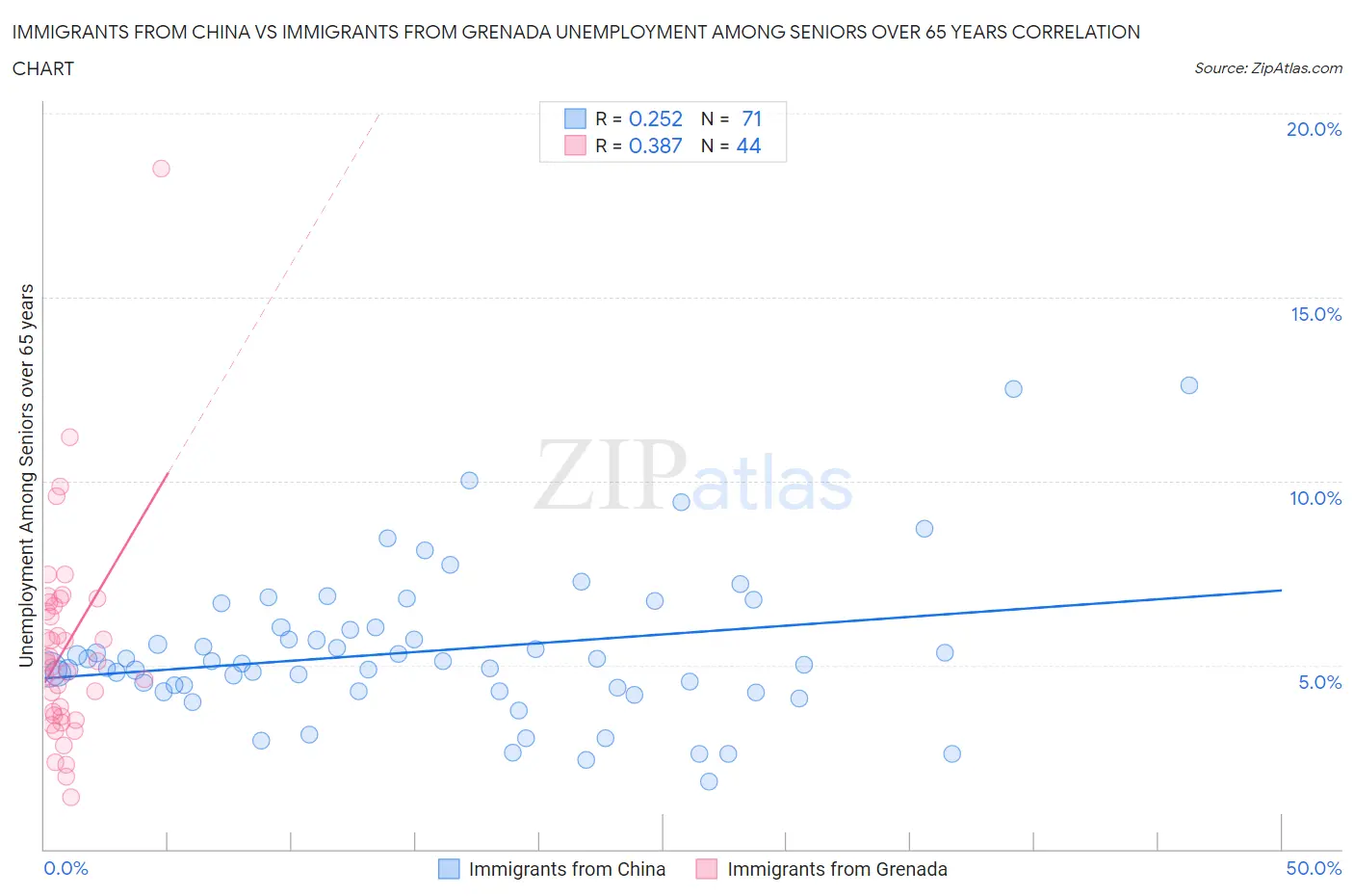 Immigrants from China vs Immigrants from Grenada Unemployment Among Seniors over 65 years