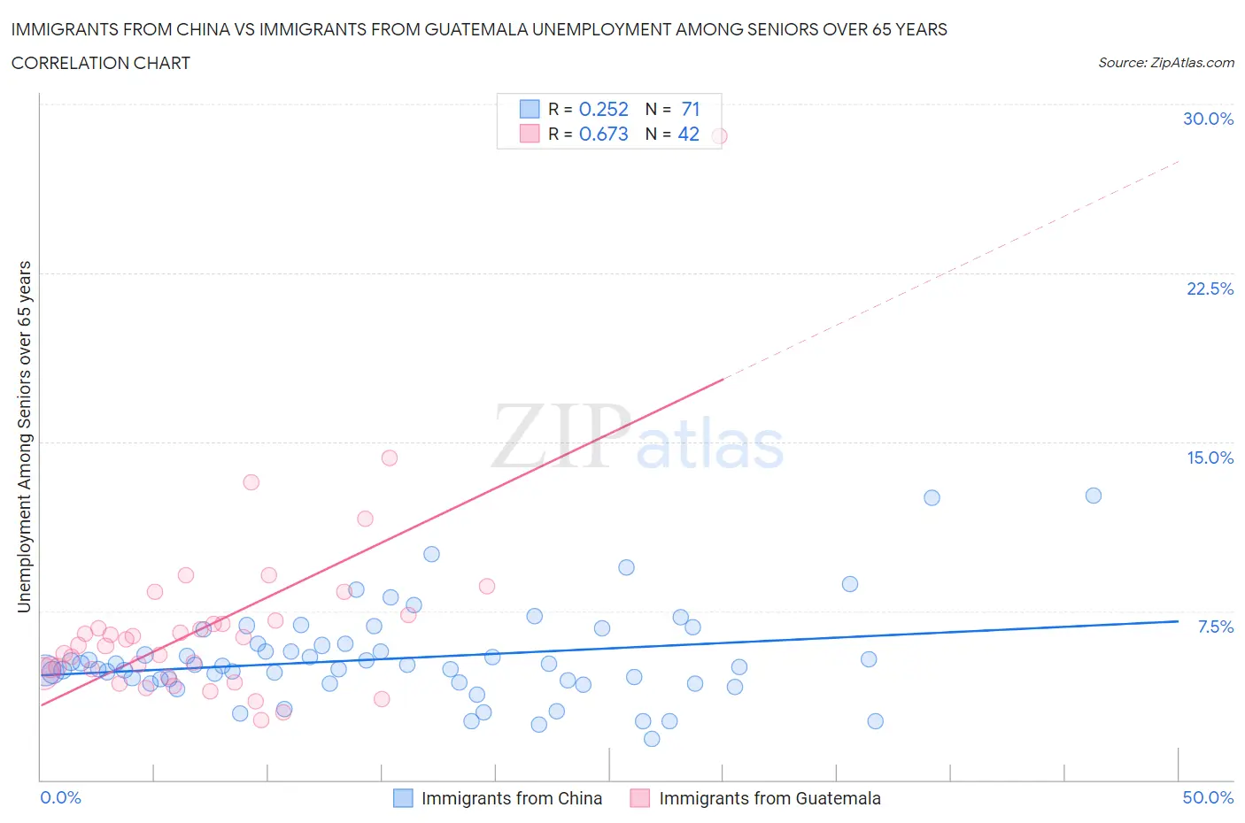 Immigrants from China vs Immigrants from Guatemala Unemployment Among Seniors over 65 years