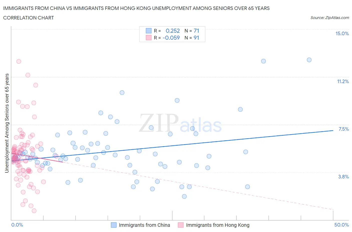 Immigrants from China vs Immigrants from Hong Kong Unemployment Among Seniors over 65 years