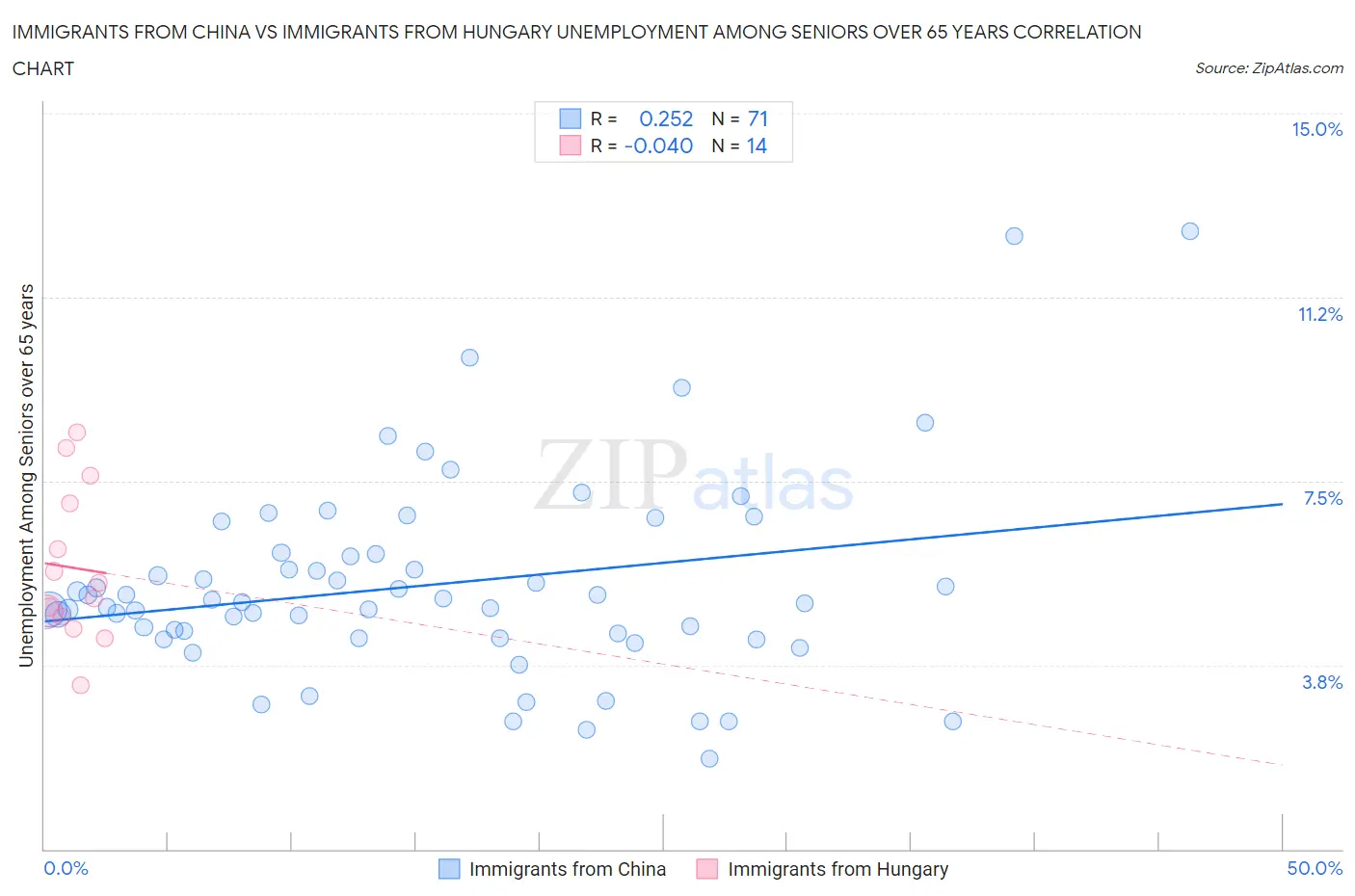 Immigrants from China vs Immigrants from Hungary Unemployment Among Seniors over 65 years