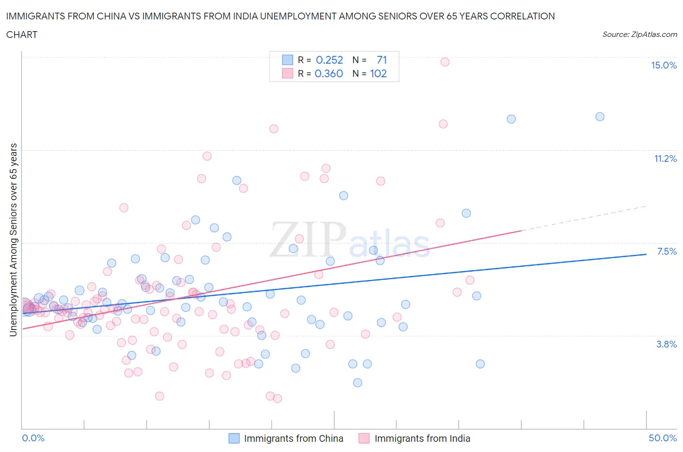 Immigrants from China vs Immigrants from India Unemployment Among Seniors over 65 years