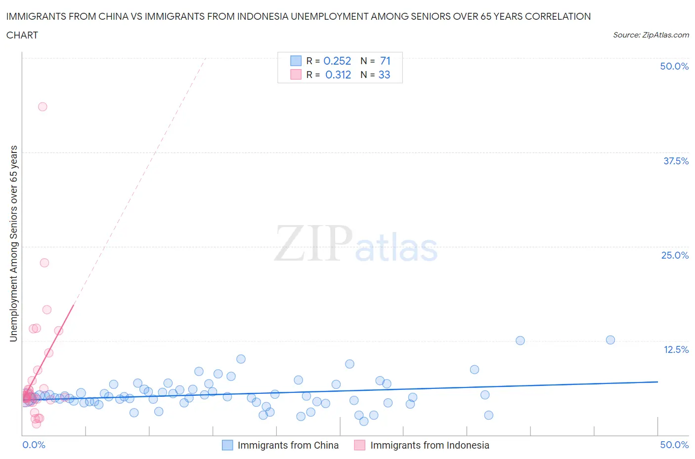 Immigrants from China vs Immigrants from Indonesia Unemployment Among Seniors over 65 years