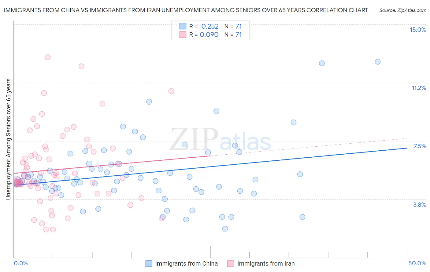 Immigrants from China vs Immigrants from Iran Unemployment Among Seniors over 65 years